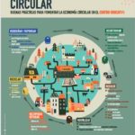 cartel-buenas-practicas-para-la-economia-circular